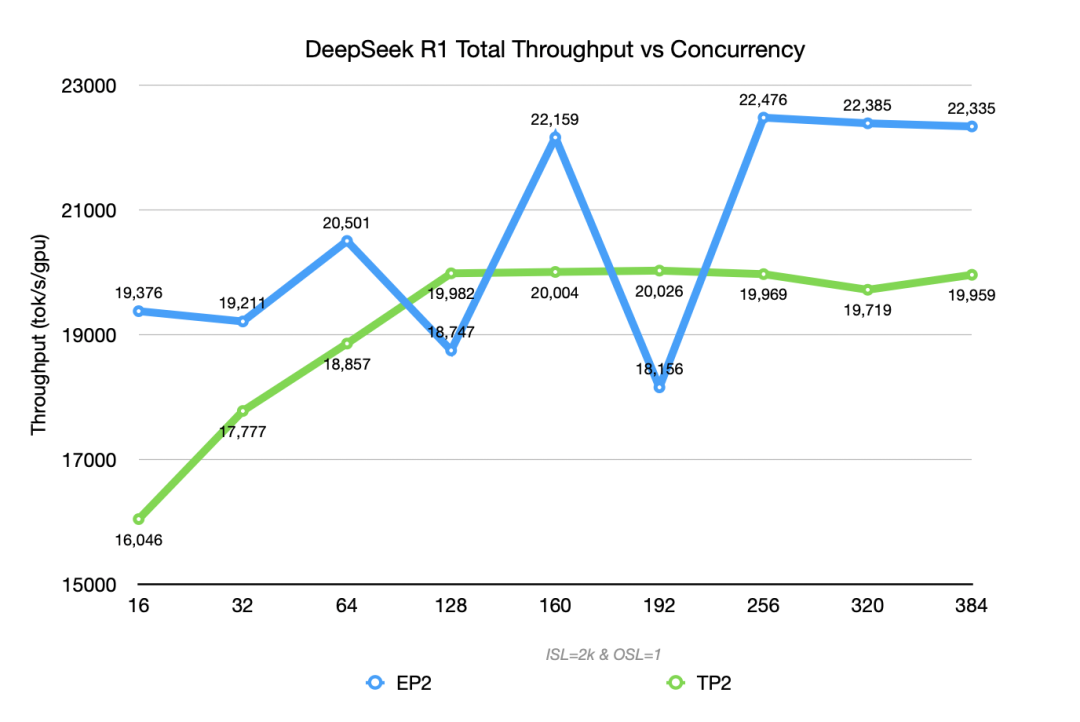 DeepSeek-V3.2 on GB300：性能表现与部署实践