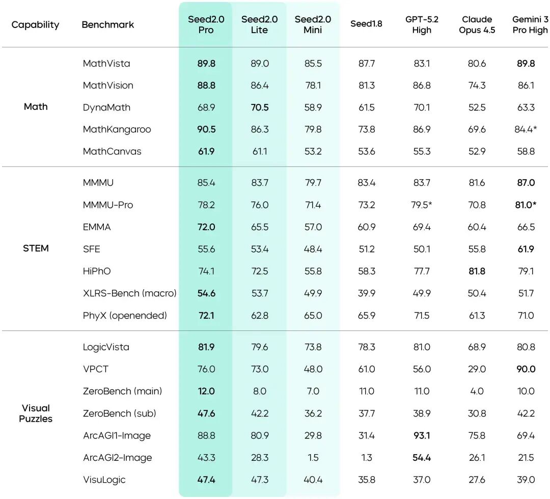 国产模型再发力！刚刚，字节发布 Doubao 2.0 Pro，硬刚 GPT-5.2！