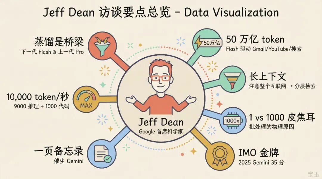 Jeff Dean 访谈：一页备忘录催生 Gemini 与万 Token 时代