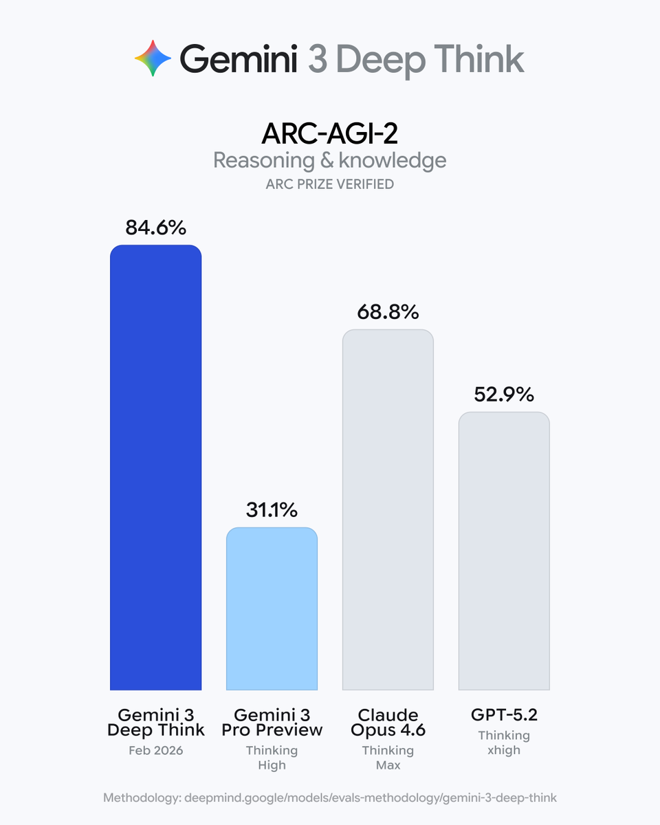 Google 悄悄升级了 Deep Think，ARC-AGI-2 直接干到 84.6%