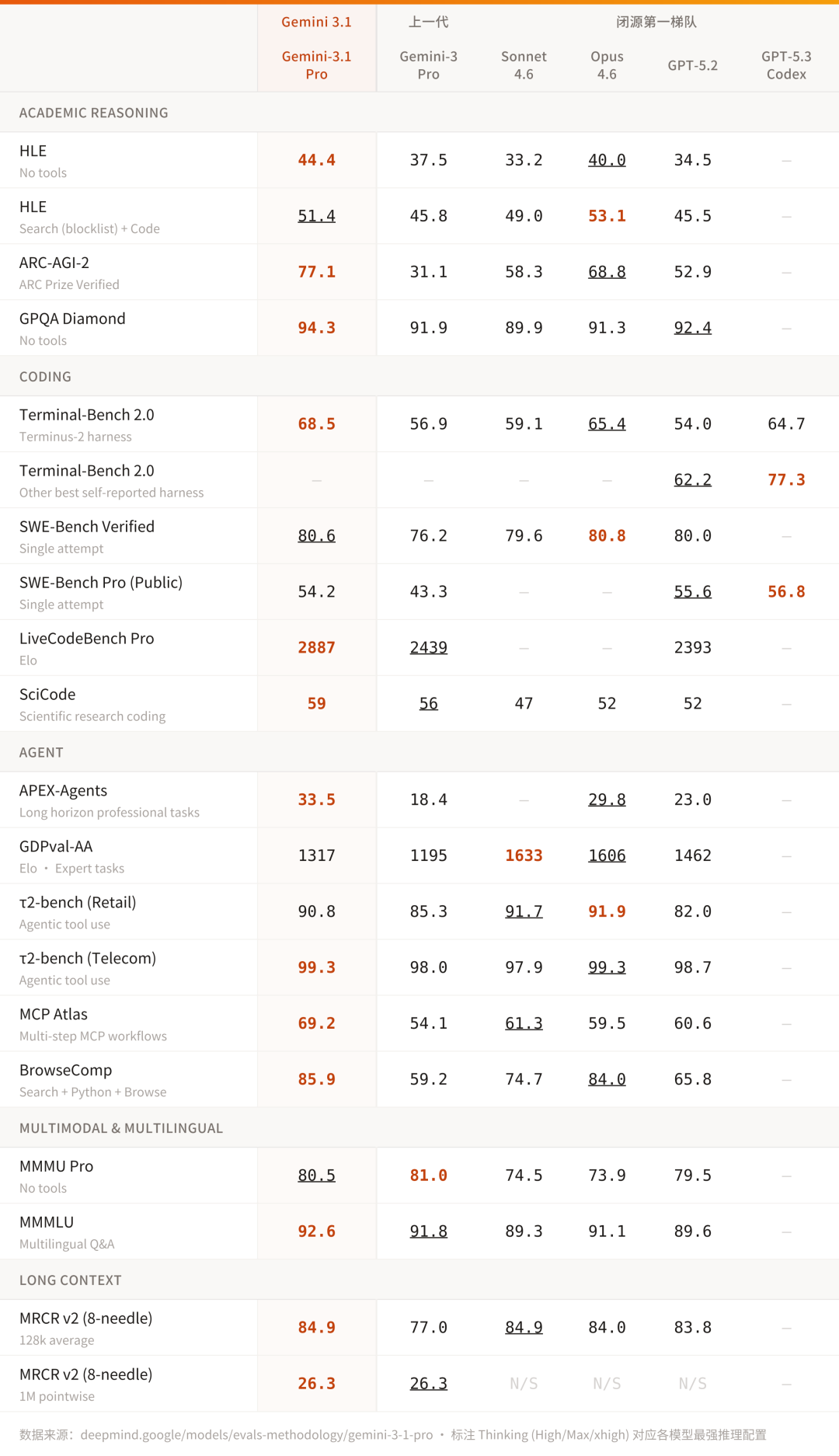 Gemini 3.1 Pro 发布