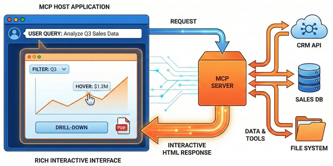 万字深度解读 MCP Apps：重构 Web 应用，开启 AI 助手的“小程序”时代。