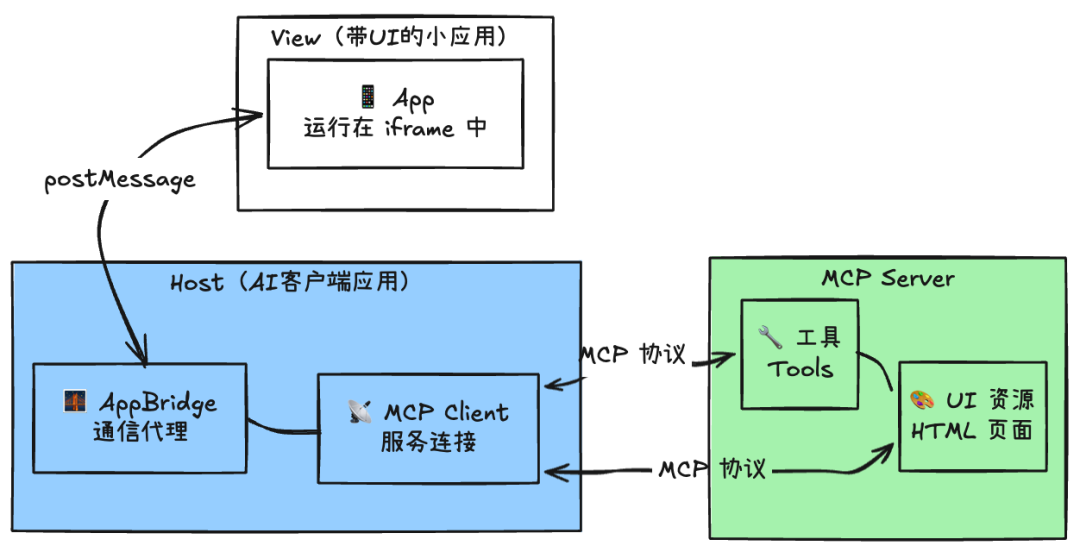 万字深度解读 MCP Apps：重构 Web 应用，开启 AI 助手的“小程序”时代。