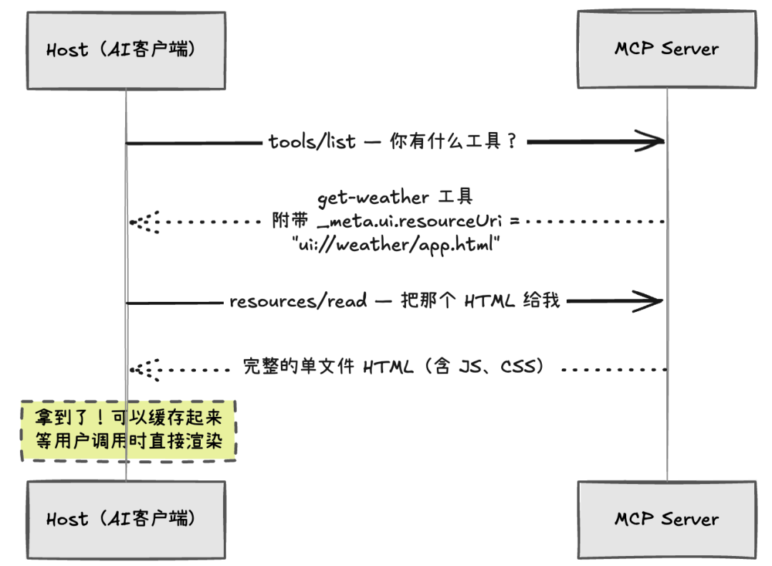万字深度解读 MCP Apps：重构 Web 应用，开启 AI 助手的“小程序”时代。