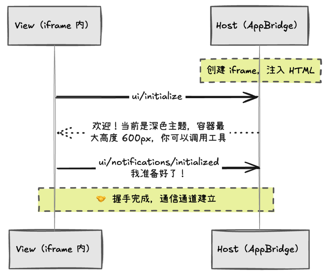 万字深度解读 MCP Apps：重构 Web 应用，开启 AI 助手的“小程序”时代。