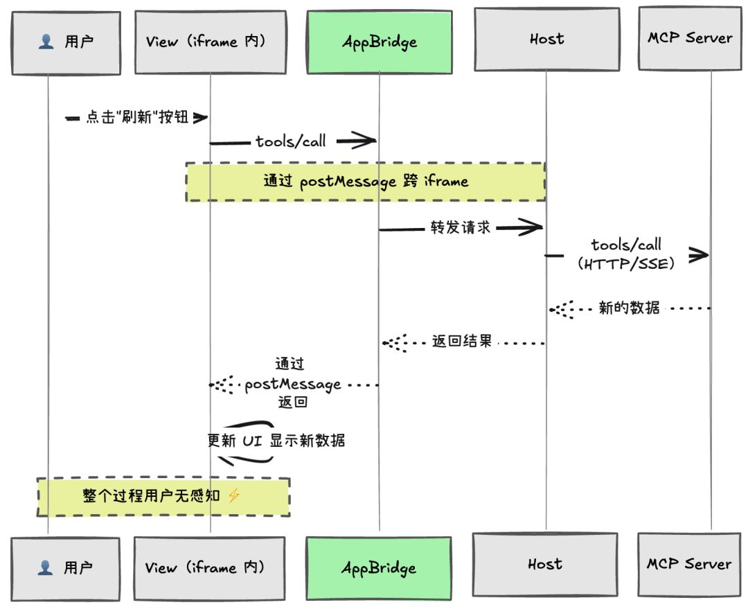 万字深度解读 MCP Apps：重构 Web 应用，开启 AI 助手的“小程序”时代。