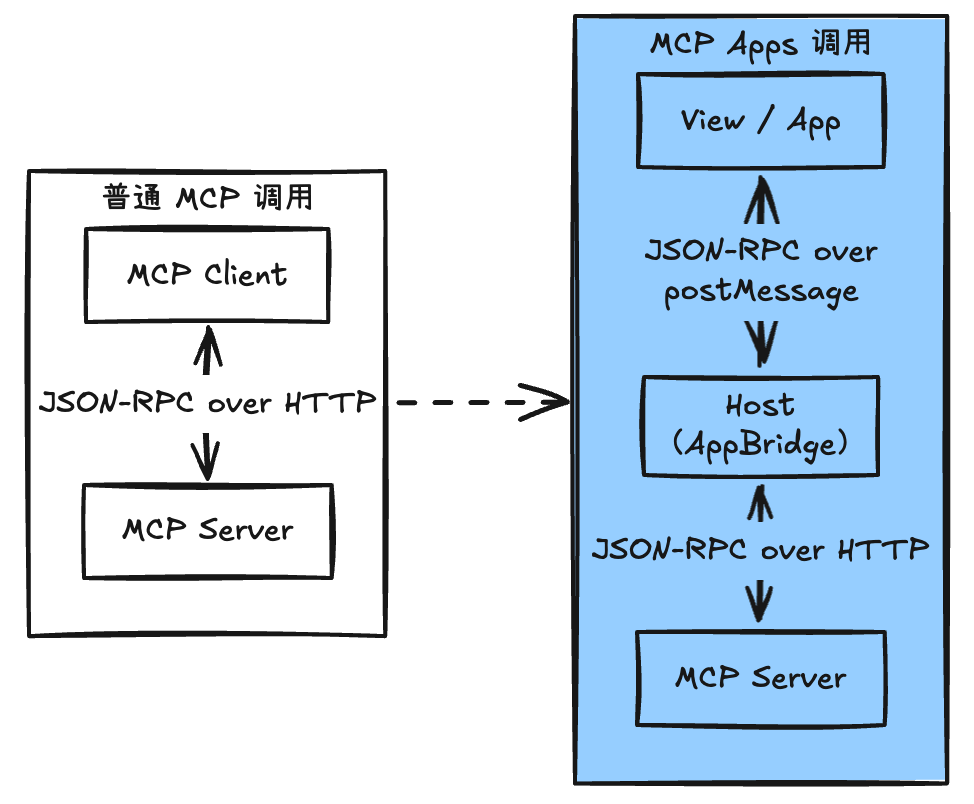 万字深度解读 MCP Apps：重构 Web 应用，开启 AI 助手的“小程序”时代。