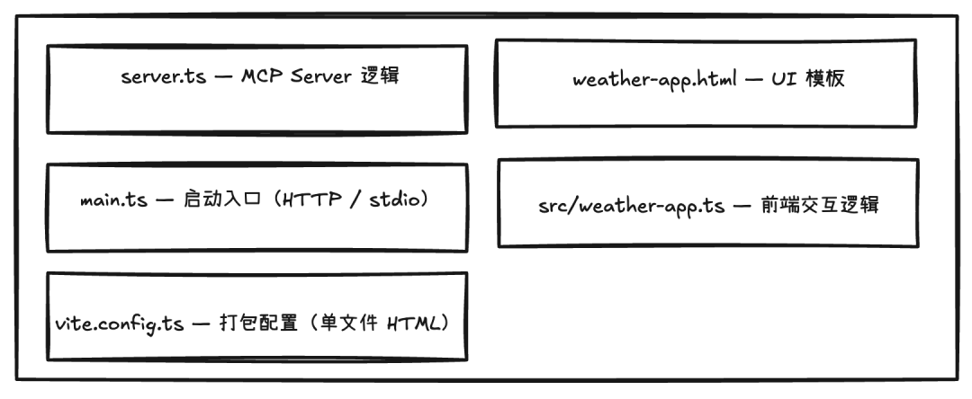 万字深度解读 MCP Apps：重构 Web 应用，开启 AI 助手的“小程序”时代。