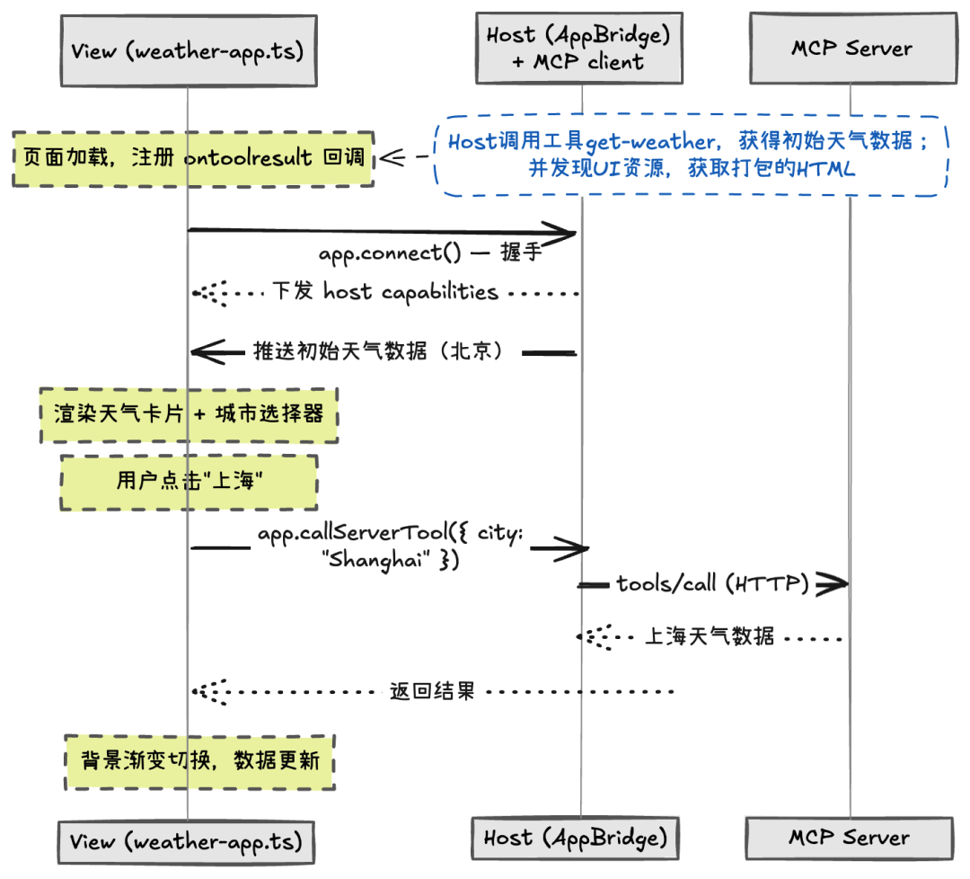 万字深度解读 MCP Apps：重构 Web 应用，开启 AI 助手的“小程序”时代。