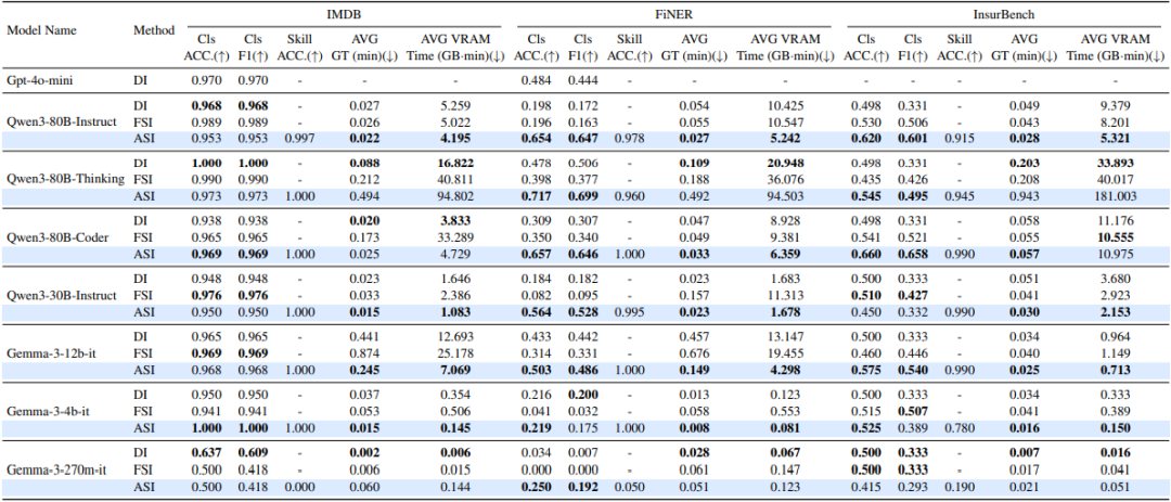 Agent Skill 框架释放小语言模型潜能，12B 模型技能选择准确率逼近 90%，算力成本降低 50%！