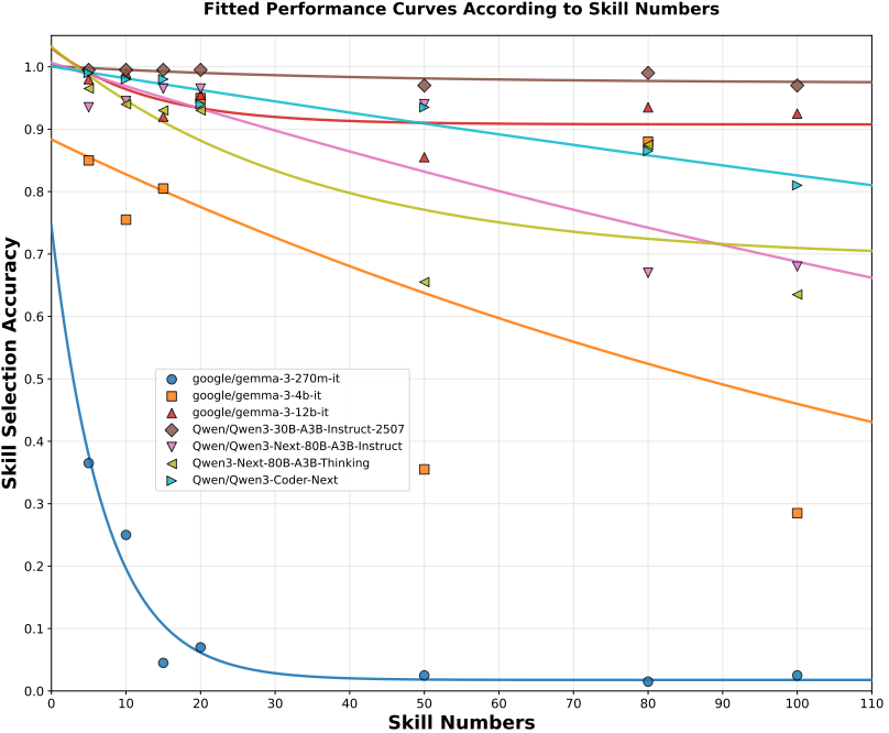 Agent Skill 框架释放小语言模型潜能，12B 模型技能选择准确率逼近 90%，算力成本降低 50%！