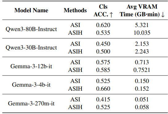 Agent Skill 框架释放小语言模型潜能，12B 模型技能选择准确率逼近 90%，算力成本降低 50%！