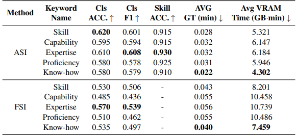 Agent Skill 框架释放小语言模型潜能，12B 模型技能选择准确率逼近 90%，算力成本降低 50%！