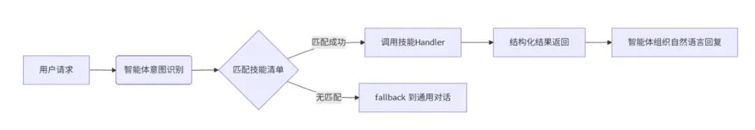 智能体技能构建手册：让AI真正"动手"的模块化艺术