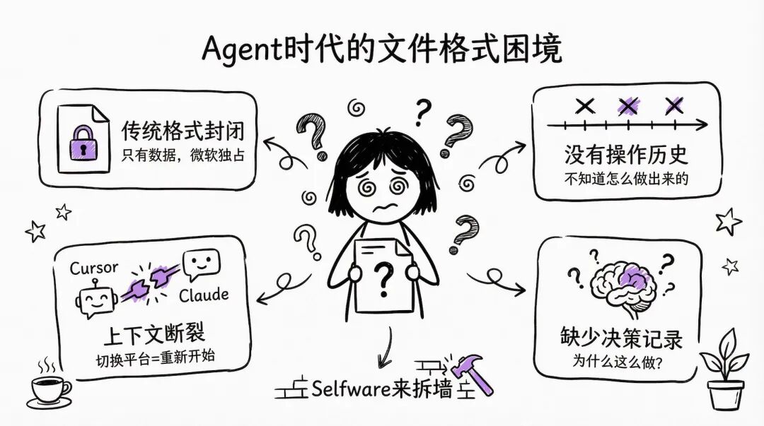 属于Agent的文件协议来了！Selfware让Agent之间无缝传递上下文