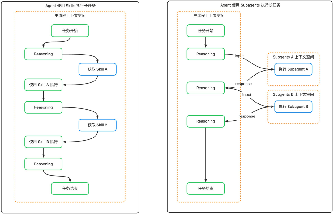打造高可靠 AI 助手：Skill 编排、Workflow 设计与 Spec Coding 的深度实践