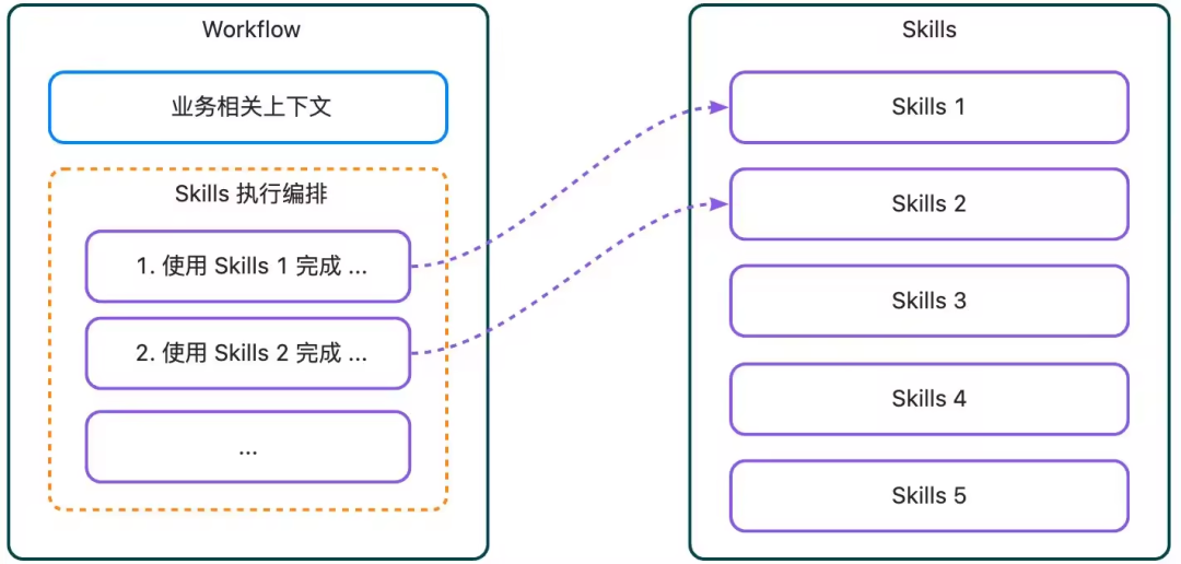 打造高可靠 AI 助手：Skill 编排、Workflow 设计与 Spec Coding 的深度实践