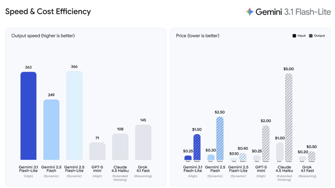 Google 发布 Gemini 3.1 Flash-Lite：每秒 363 tokens，百万 token 只要 $0.25