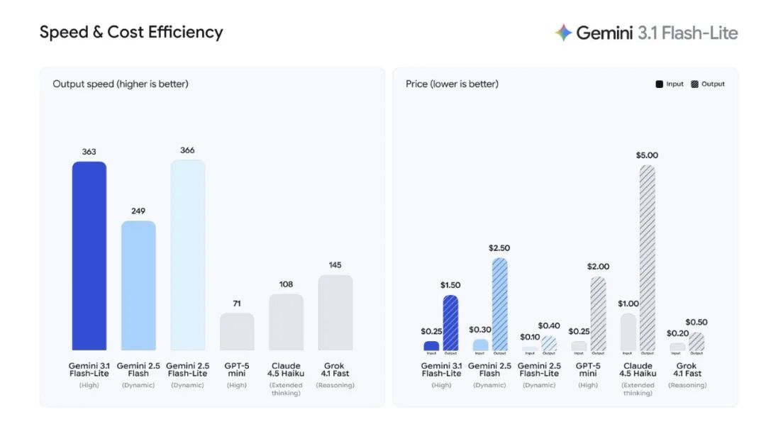 Gemini 3.1 Flash-Lite、GPT-5.3 Instant 发布