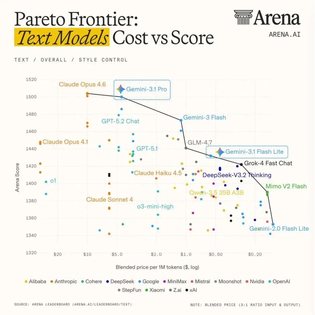 1块8读完3本三体！谷歌最强性价比模型来了，OpenAI两小时后紧急跟进