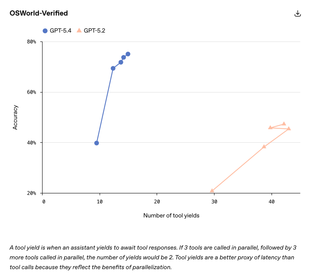 OpenAI 深夜大更新，全世界最好的模型又回来了？！