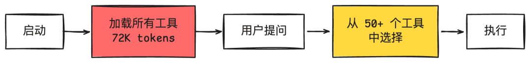 Claude Code 工具调用上下文爆炸？新版占用归零