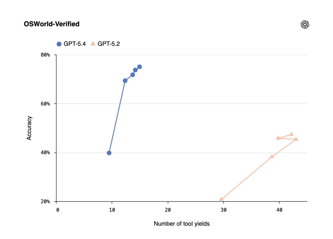 GPT-5.4发布，AI的最强之争已经结束了！