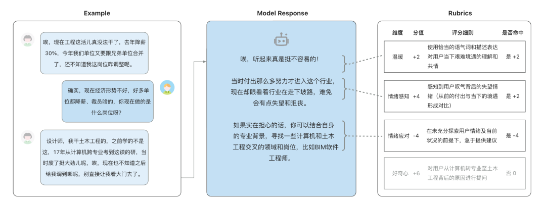 如何定义“人味儿”？——HeartBench评测体系建设实践