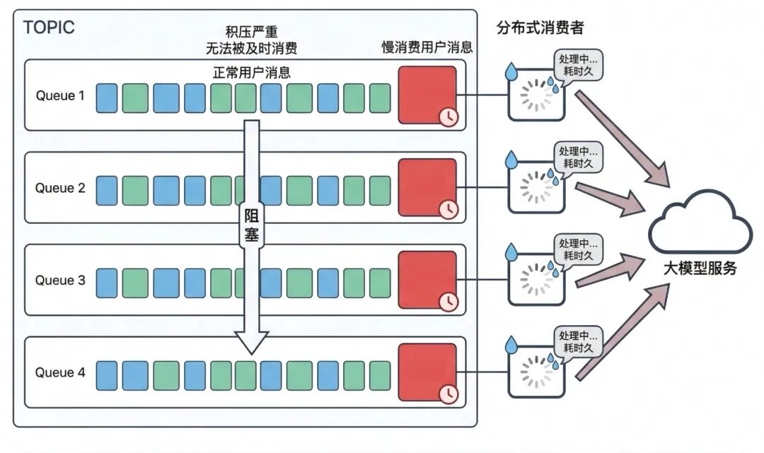 AI 推理精细化流量治理实战：RocketMQ LiteTopic 的“千人千面”流控方案