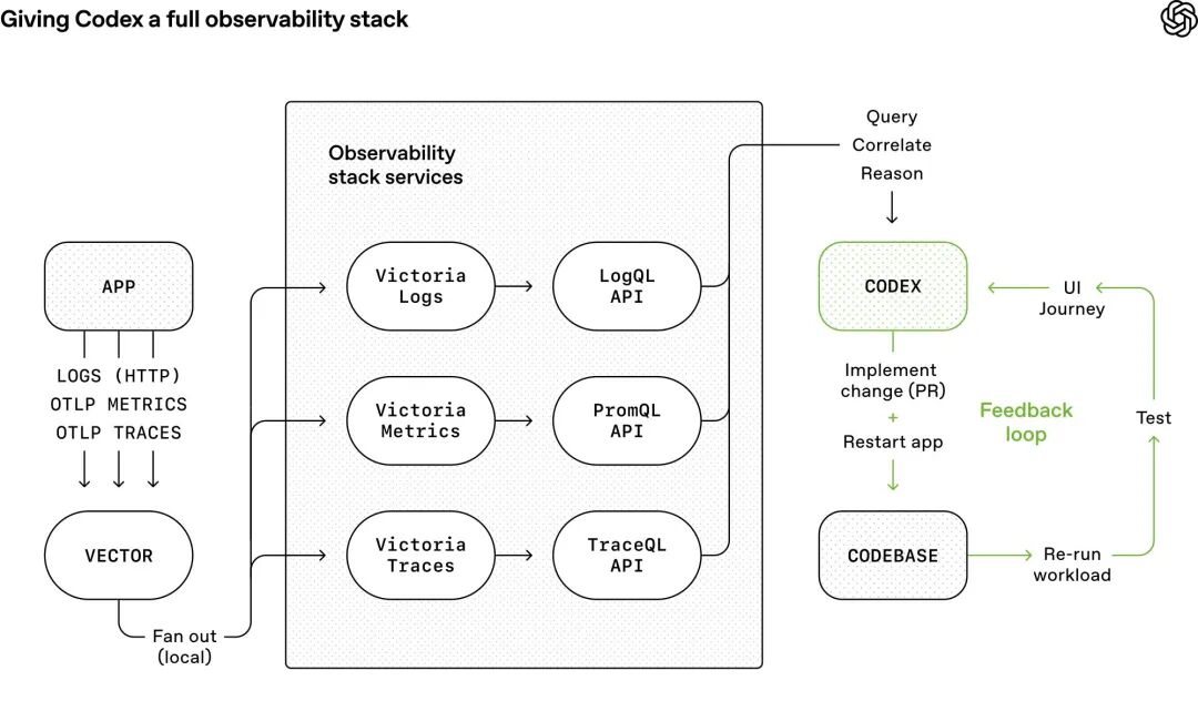OpenAI 官方分享：Harness工程