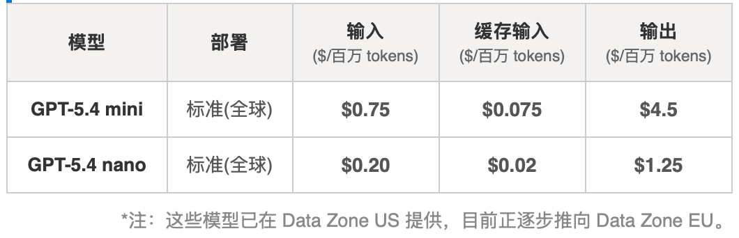GPT-5.4 mini 与 GPT-5.4 nano 登陆 Microsoft Foundry (国际版)