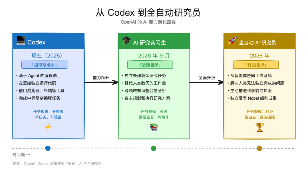 OpenAI 首席科学家：Codex 只是雏形，我们要造的是「全自动 AI 研究员」