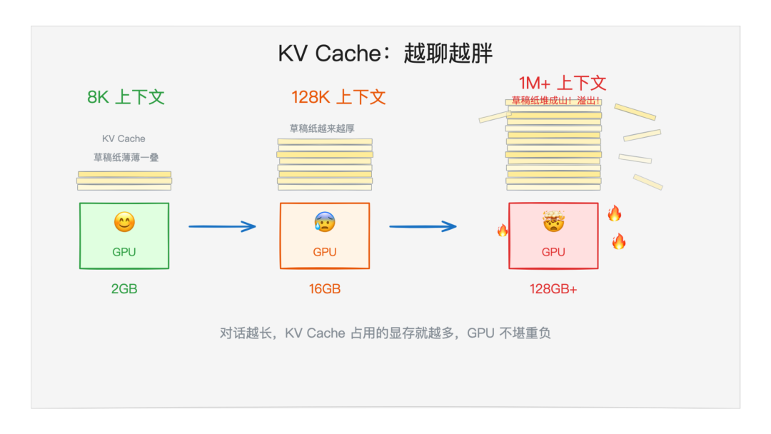 Google 发了个压缩算法，内存砍 6 倍，速度快 8 倍，精度零损失