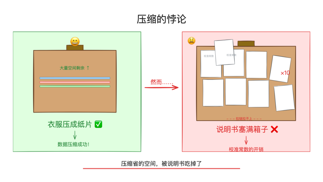 Google 发了个压缩算法，内存砍 6 倍，速度快 8 倍，精度零损失