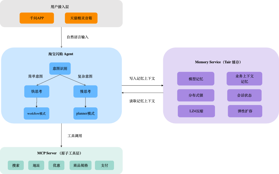 Tair 短期记忆架构实践：淘宝闪购 AI Agent 的秒级响应记忆系统