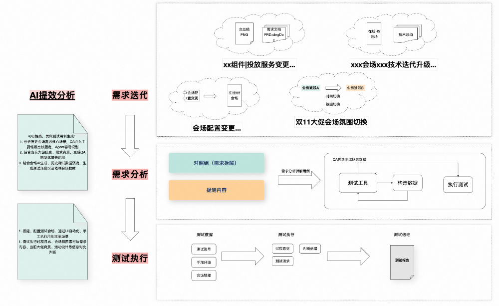 淘宝营销会场智能测试平台的AI落地实践