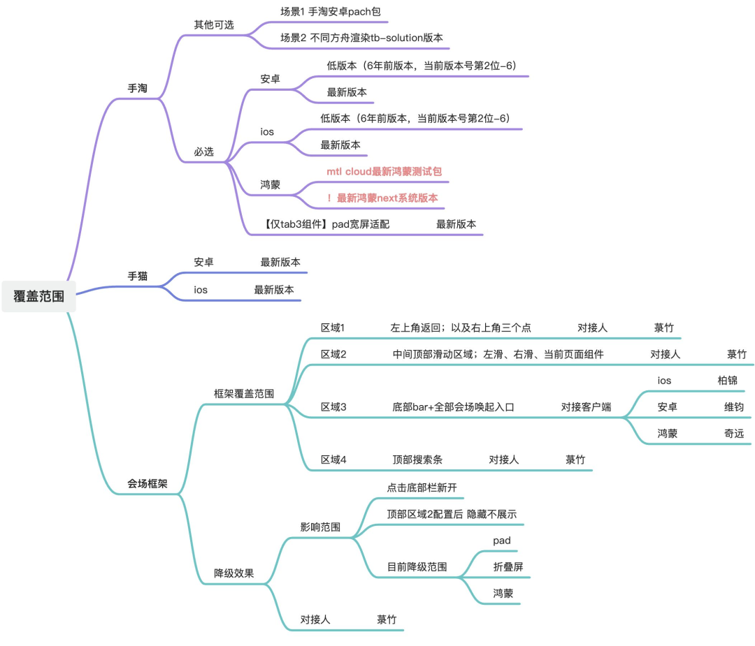 淘宝营销会场智能测试平台的AI落地实践