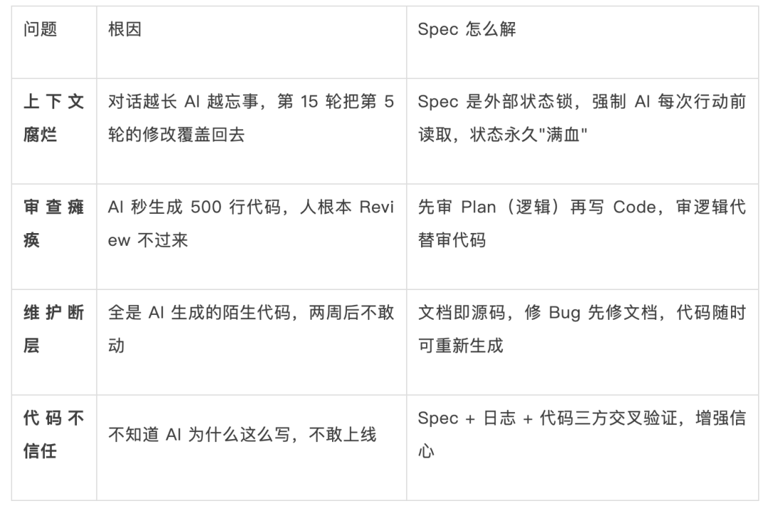 2026 年 AI 编码的“渐进式 Spec”实战指南