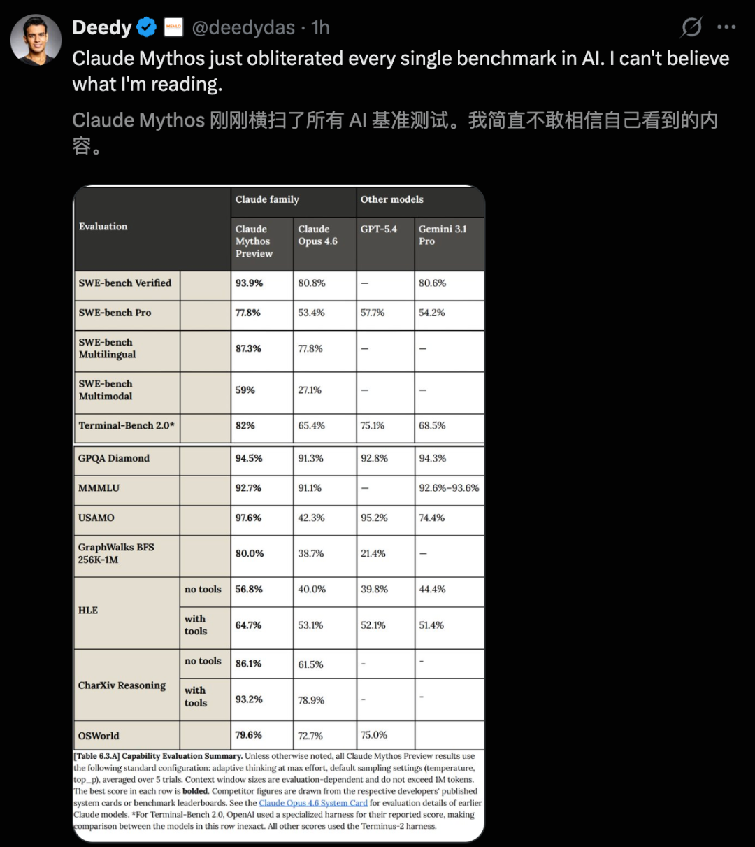 刚刚，Anthropic祭出最强Claude Mythos！暴击Opus 4.6，跪求千万别用