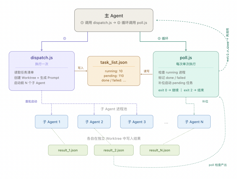 Harness Engineering: 让 Coding Agent 可靠完成长程任务