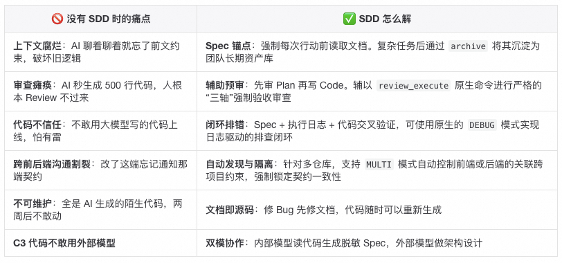 SDD-RIPER 团队落地指南：如何让整个团队在一周内跑通大模型编程