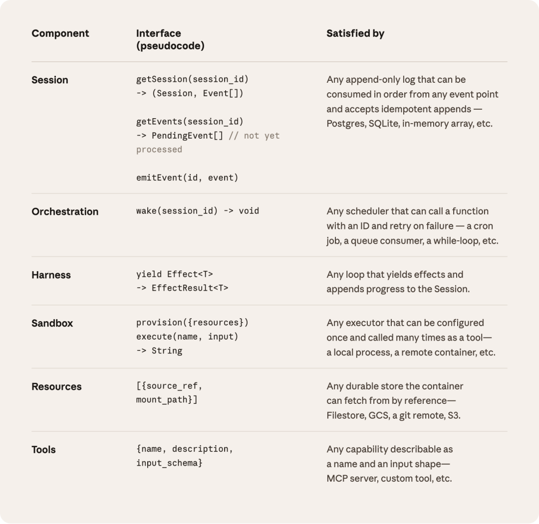 Anthropic 官方 Harness 发布：全面解读 Managed Agents