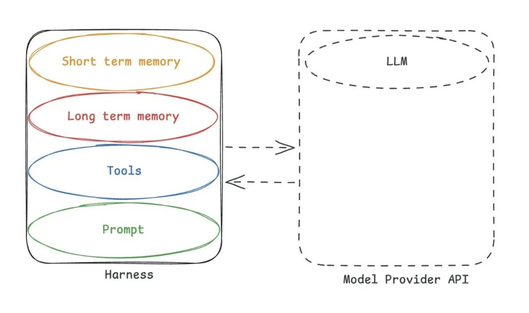 Agent Harness 与记忆的关系