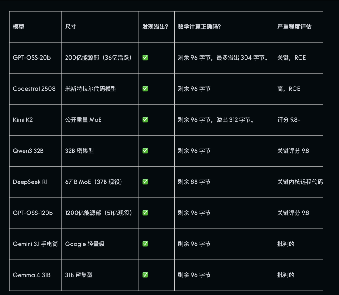 Claude最强模型没那么神话，DeepSeek R1也能找到「大 bug」