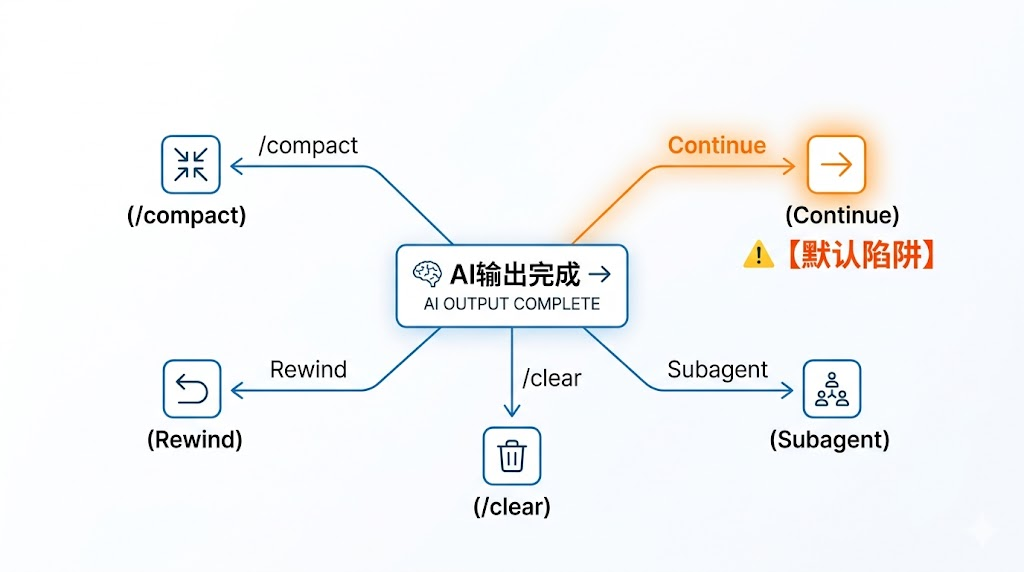 Anthropic自己承认了：1M上下文是个伪命题，上下文的锅得自己背!