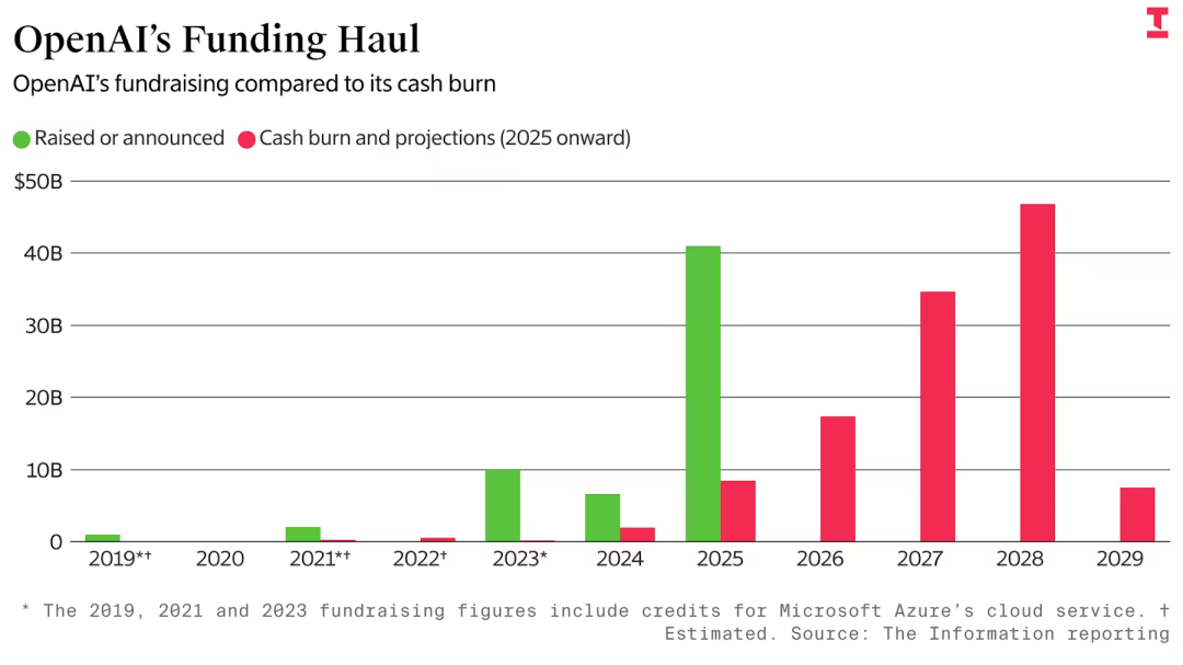 OpenAI不会干黄了吧？