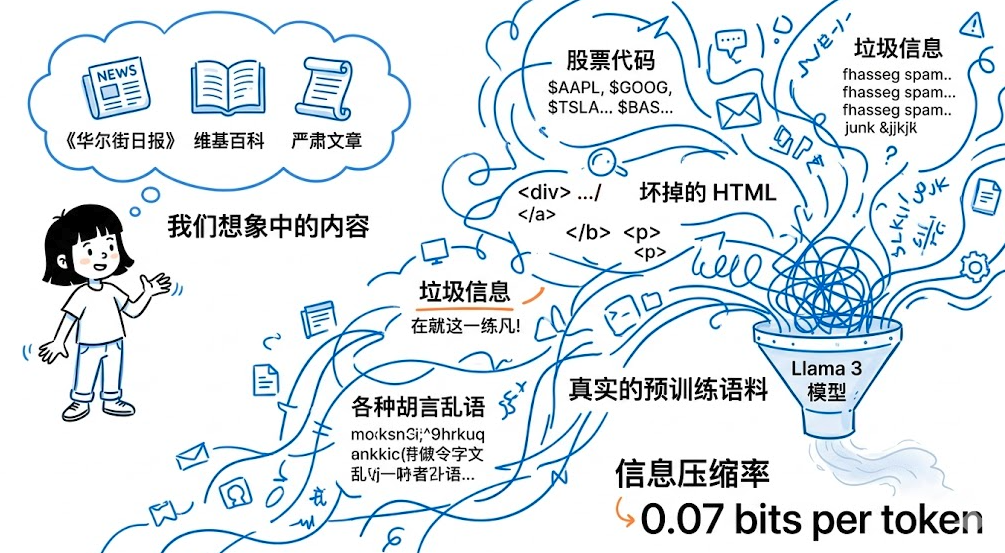 大神 Karpathy 说破了大模型的真相：不是智力不够，是垃圾数据太多