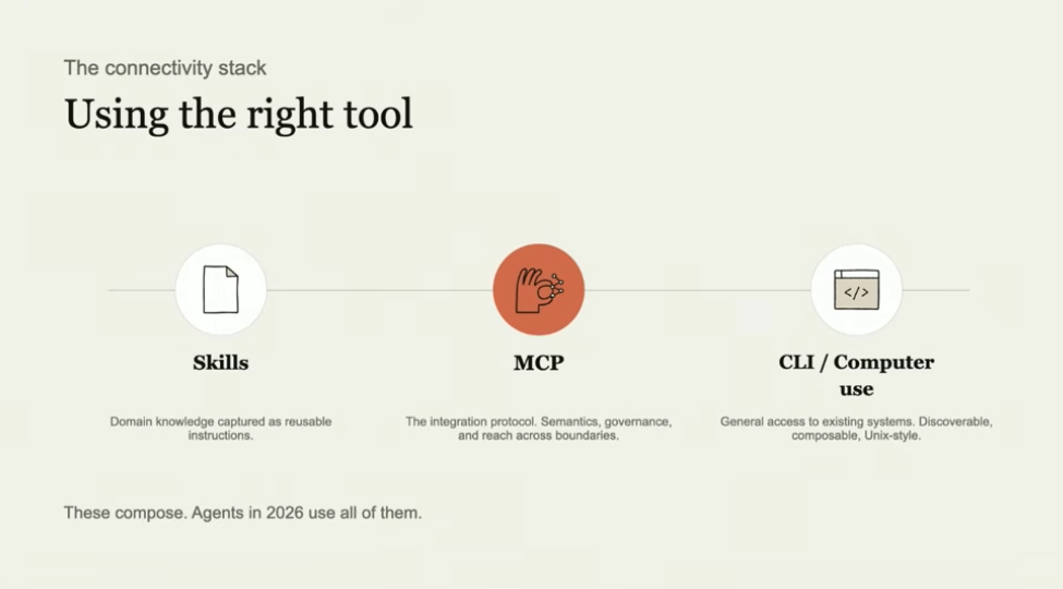 MCP未来会死？Anthropic工程师：2026，Agent的核心能力是连接！三大改进解决MCP上下文膨胀问题，自曝MCP应用：Agent不再寄生，可自带UI