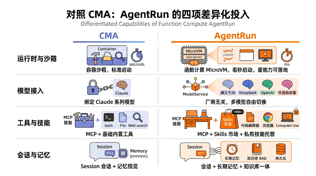 托管 Agent 执行循环只是起点，AgentRun 托管的更是企业 AI 生产全链路