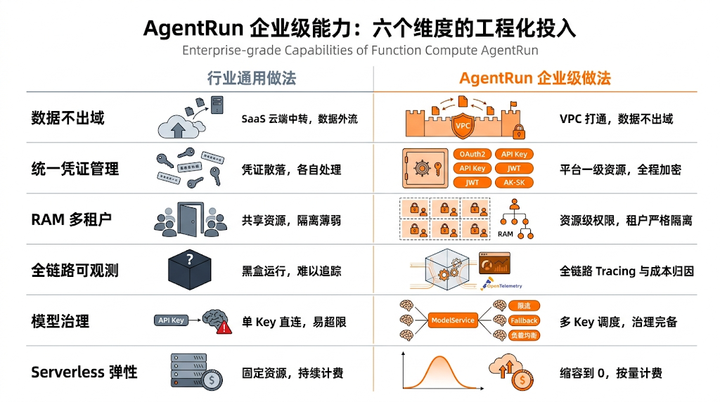 托管 Agent 执行循环只是起点，AgentRun 托管的更是企业 AI 生产全链路